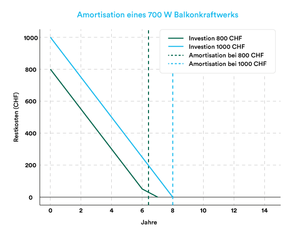 Primeo-grafik-amortisation-Balkonkraftwerk-DE.png