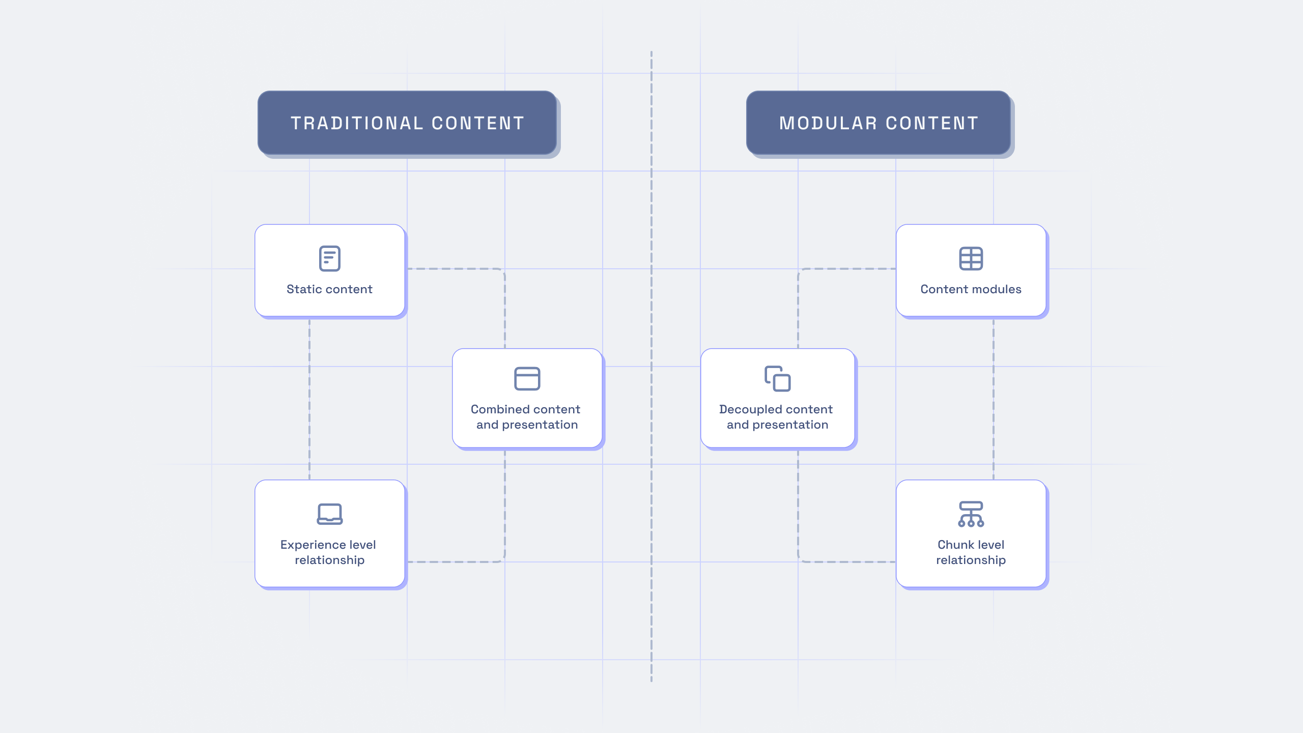 Traditional content vs. modular content
