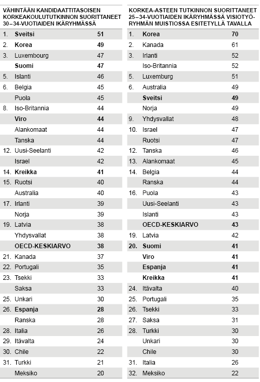 Asetelma 1. Vähintään kandidaatti¬tasoisen korkeakoulu¬tutkinnon suorittaneiden osuudet 30–34-vuotiaiden ikä¬ryhmässä sekä korkea-asteen tutkinnon suorittaneiden osuudet 25–34-vuotiaiden ikä¬ryhmässä 32 OECD-maassa 2016, % Lähde: OECD:n Education at a Glance –tieto¬kannan taulu Educational attainment and labour force status.  