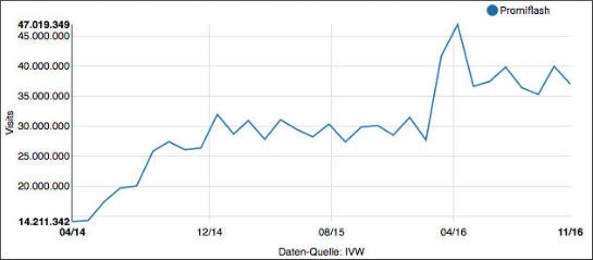 Die Entwicklung der Besuche auf den eigenen Angeboten von Promiflash laut IVW/Meedia