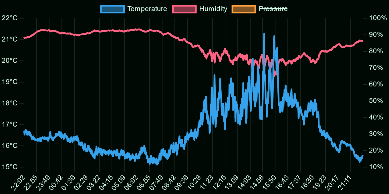 Screenshot of website. Contains boxes with current temperature, humidity and pressure. Chart of temperature, humidity and pressure for the last 24h. Chart displaying data updates for the last 24h.
