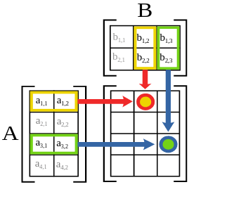 multiplication scheme