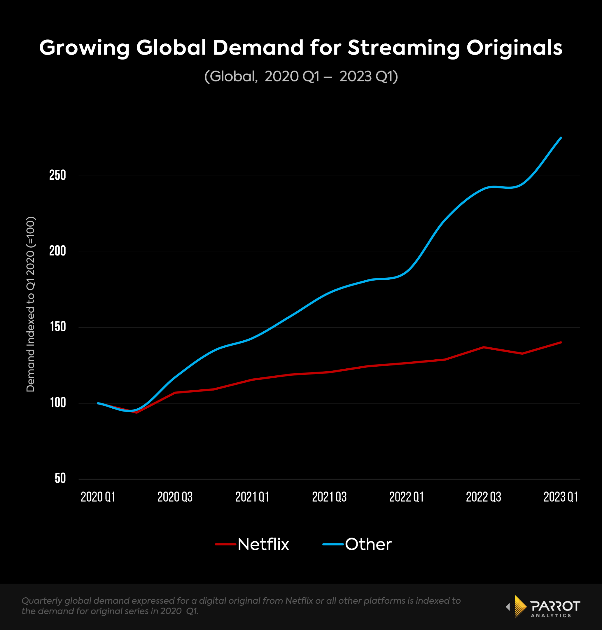 Parrot Analytics Netflix Earnings Note Q1 2023 Parrot Analytics