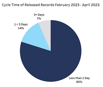 emd-released-records-feb-april-2023.png