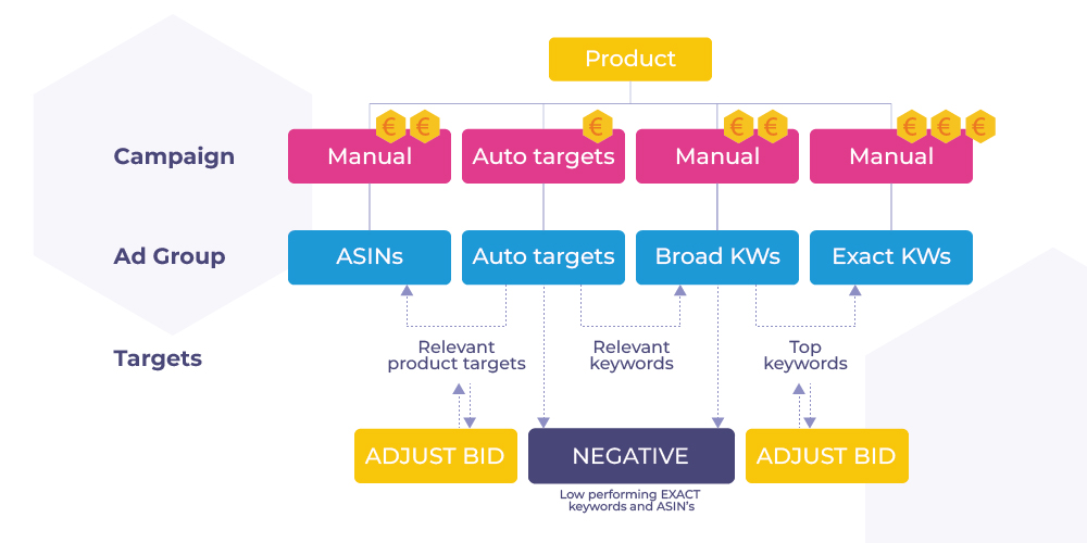 Channable's Amazon PPC Campaign Structure