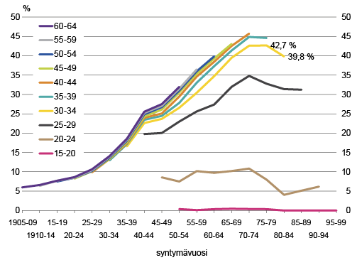 Kuvio 1. Korkea-asteen tutkinnon suorittaneet syntymäkohorteittain 1970–2015 Lähde: Tilastokeskus, Väestön koulutusrakenne