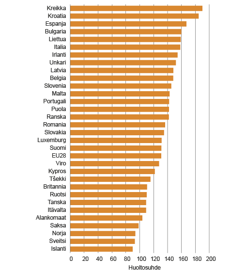 Kuvio 2. Taloudellinen huoltosuhde EU-maissa, Norjassa, Islannissa ja Sveitsissä vuoden 2011 väestölasskennassa. Lähde: Eurostat, Population and Housing Census