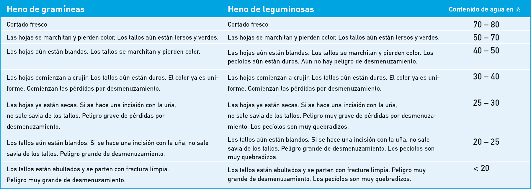 Secado del heno y contenido de agua del heno de paja y del heno de hoja