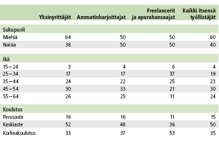 Itsensä työllistäjät sukupuolen, iän ja koulutuksen mukaan 2013, %