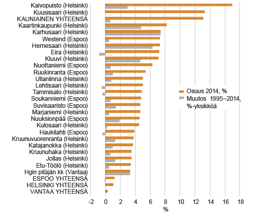 Kuvio 7. Rikkaimpaan prosenttiin kuuluvien osuus (%) alueen väestöstä pääkaupunkiseudun kunnissa ja rikkaimmissa kaupunginosissa 2014 sekä osuuden muutos 1995 - 2014. Lähde: Tilastokeskus, tulonjaon kokonaistilasto