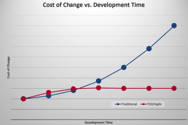 cost of chage vs. dev time.png