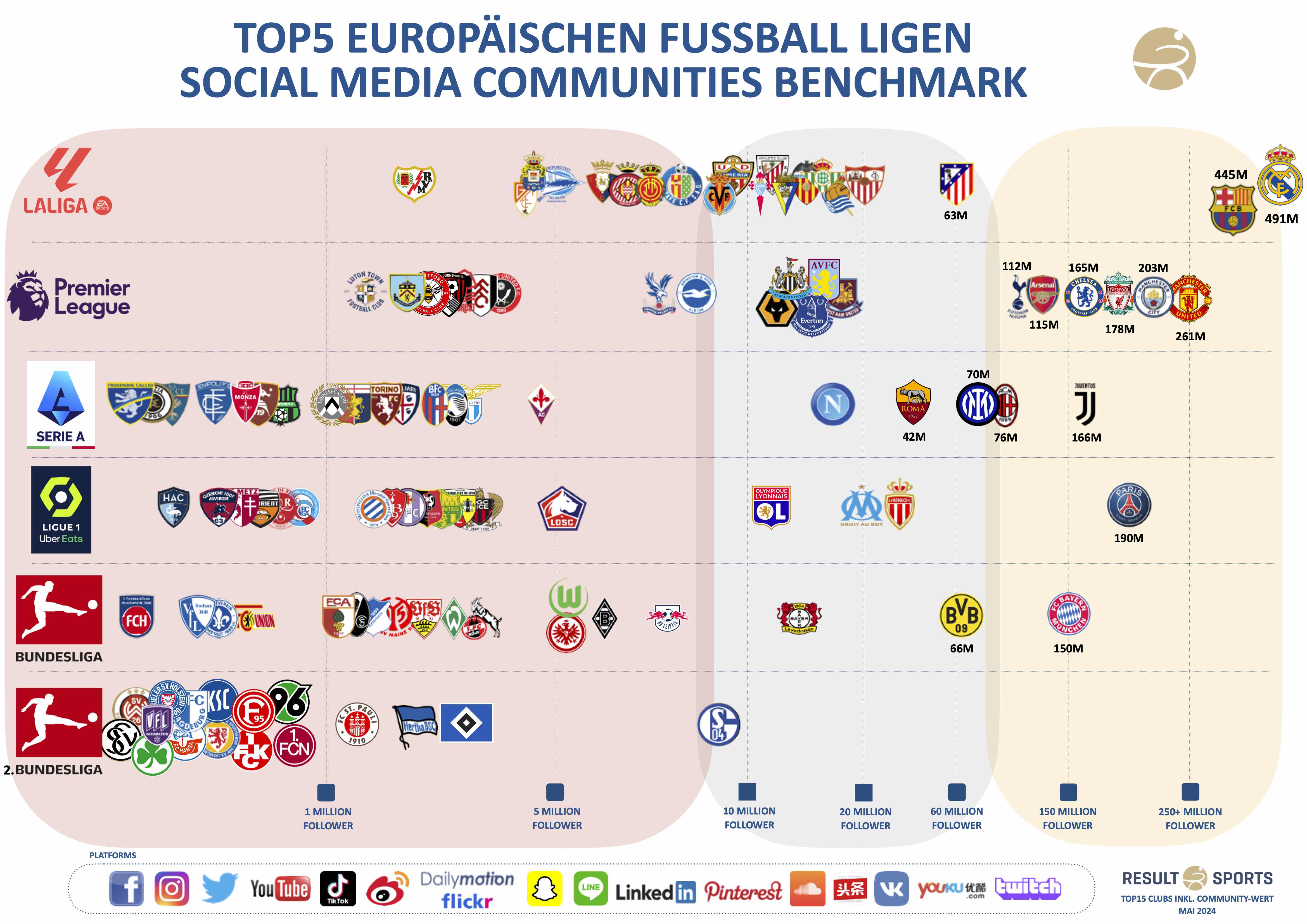 Top5_Social Media_Europa_Result_OMR.jpg