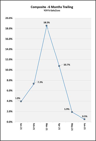 2021_07_months_trailing_chart.png