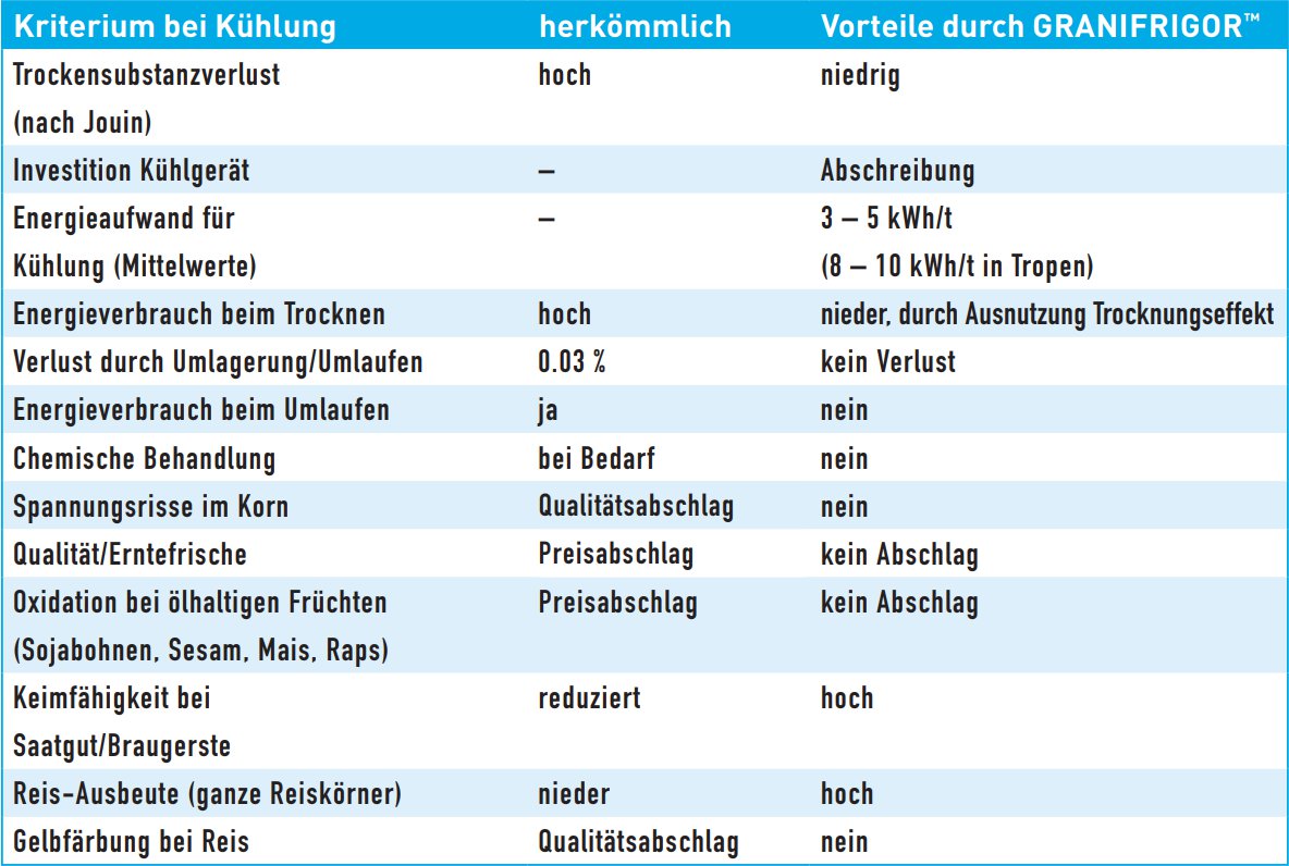 Wirkung Getreidekühlung auf Trockensubstanzverlust