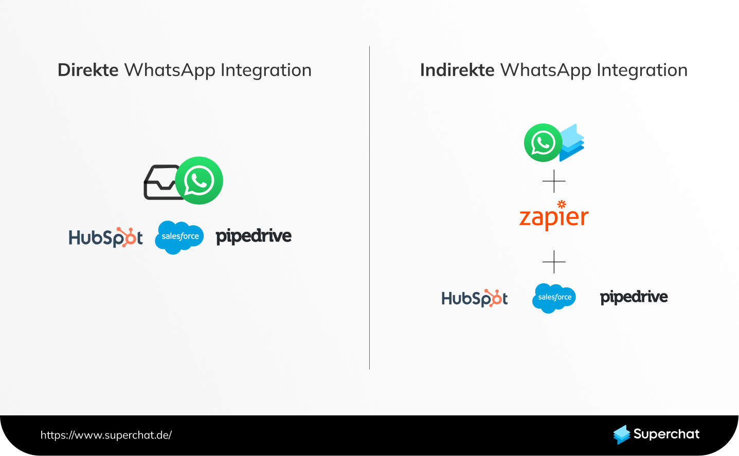 Unterschied direkte und indirekte WhatsApp Integrationen für CRM Systeme WhatsA.png