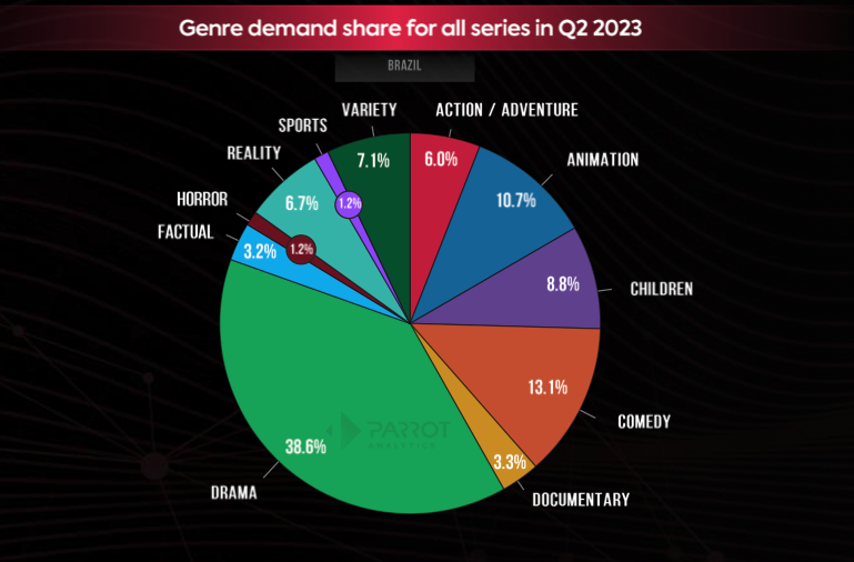 Brazil television and streaming market share analysis Q2 2023: TV Globo,  Netflix, HBO, CBS and Record TV