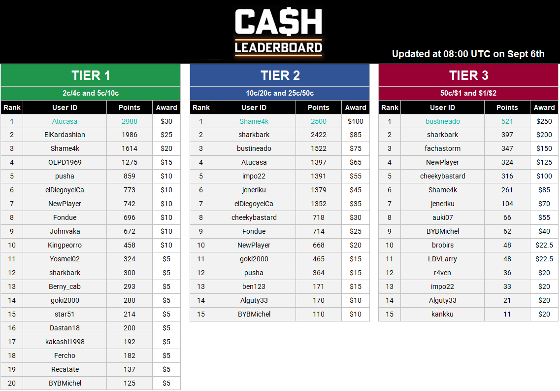 Cash Leaderboard Update Sept 6.PNG