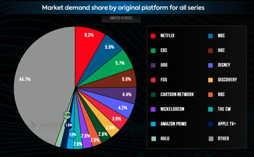 United States television and streaming market share analysis Q1 2023 ...
