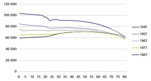 Kuvio 3. Vuosina 1947, 1957, 1967, 1977 tai 1987 syntyneet ikäluokittain - toteuma ja ennuste (katkoviiva). Lähde: Tilastokeskus, väestotilastot ja väestöennuste 2015