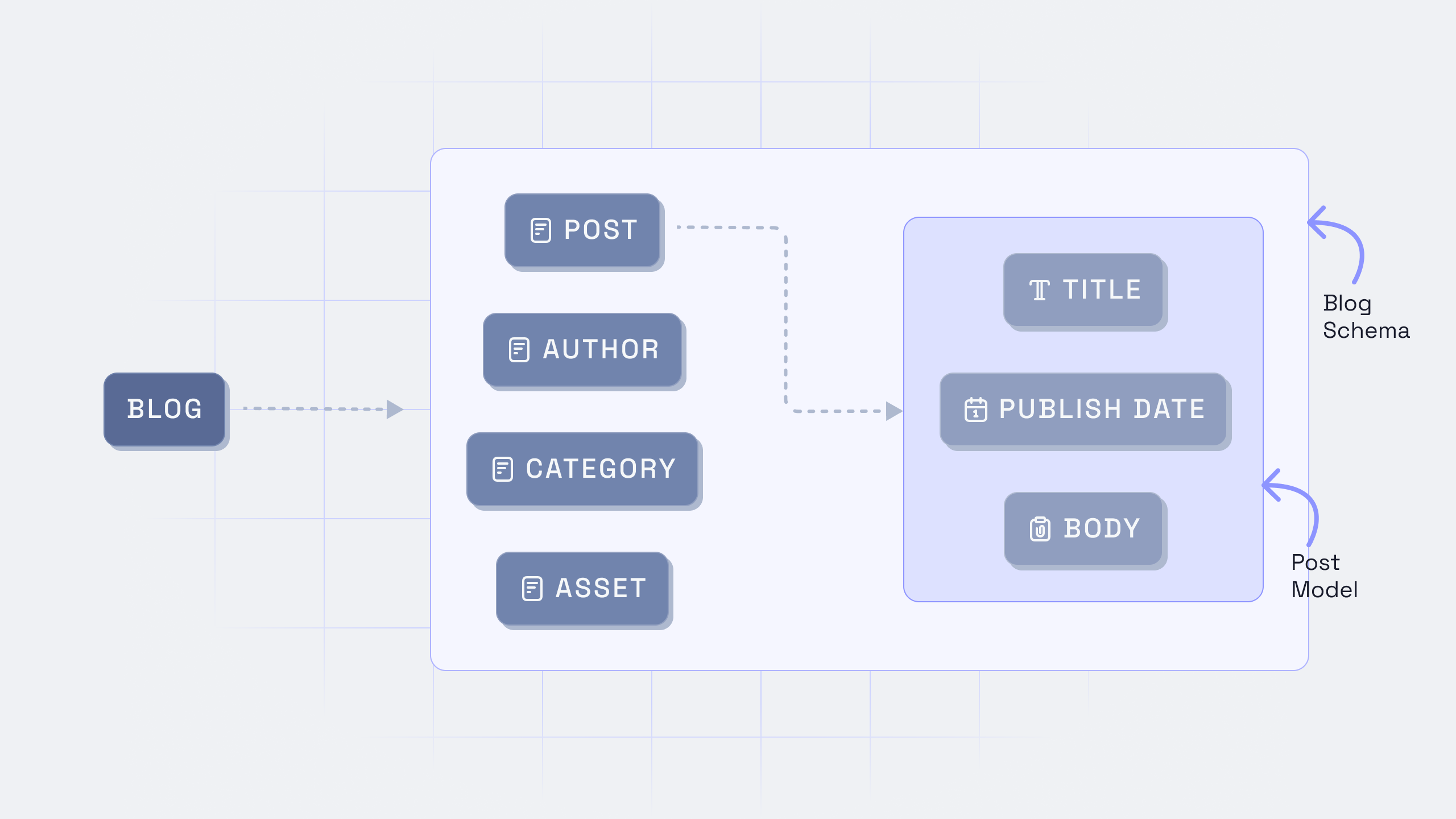 A blog schema being broken down into Posts, Authors, Categories, and Assets, and the post being broken down into Title, Published Date, and Author
