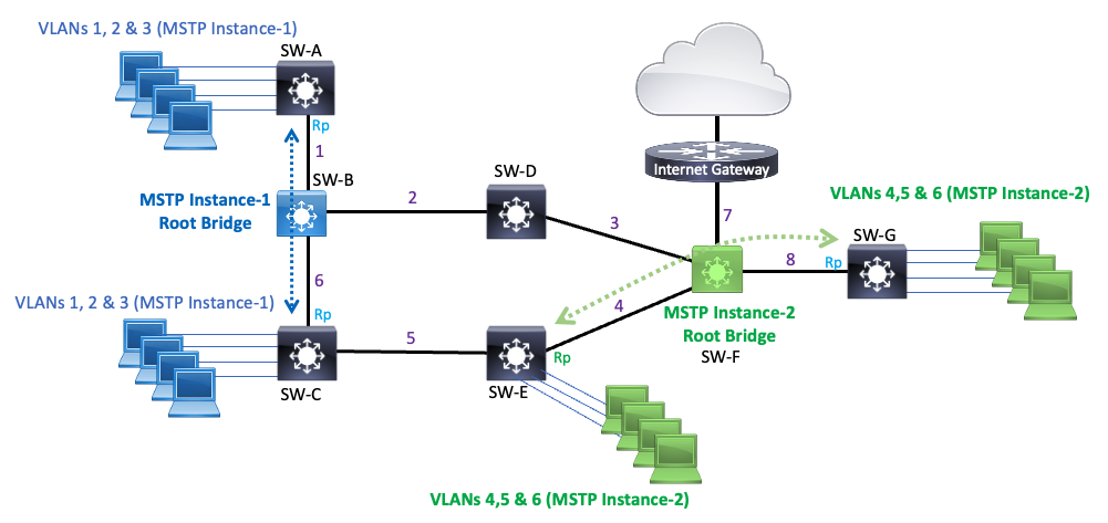 Deep Dive into Multiple Spanning Tree Protocol (MSTP) 2.png