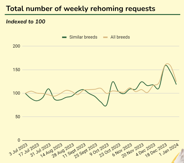 Total number of weekly rehoming requests