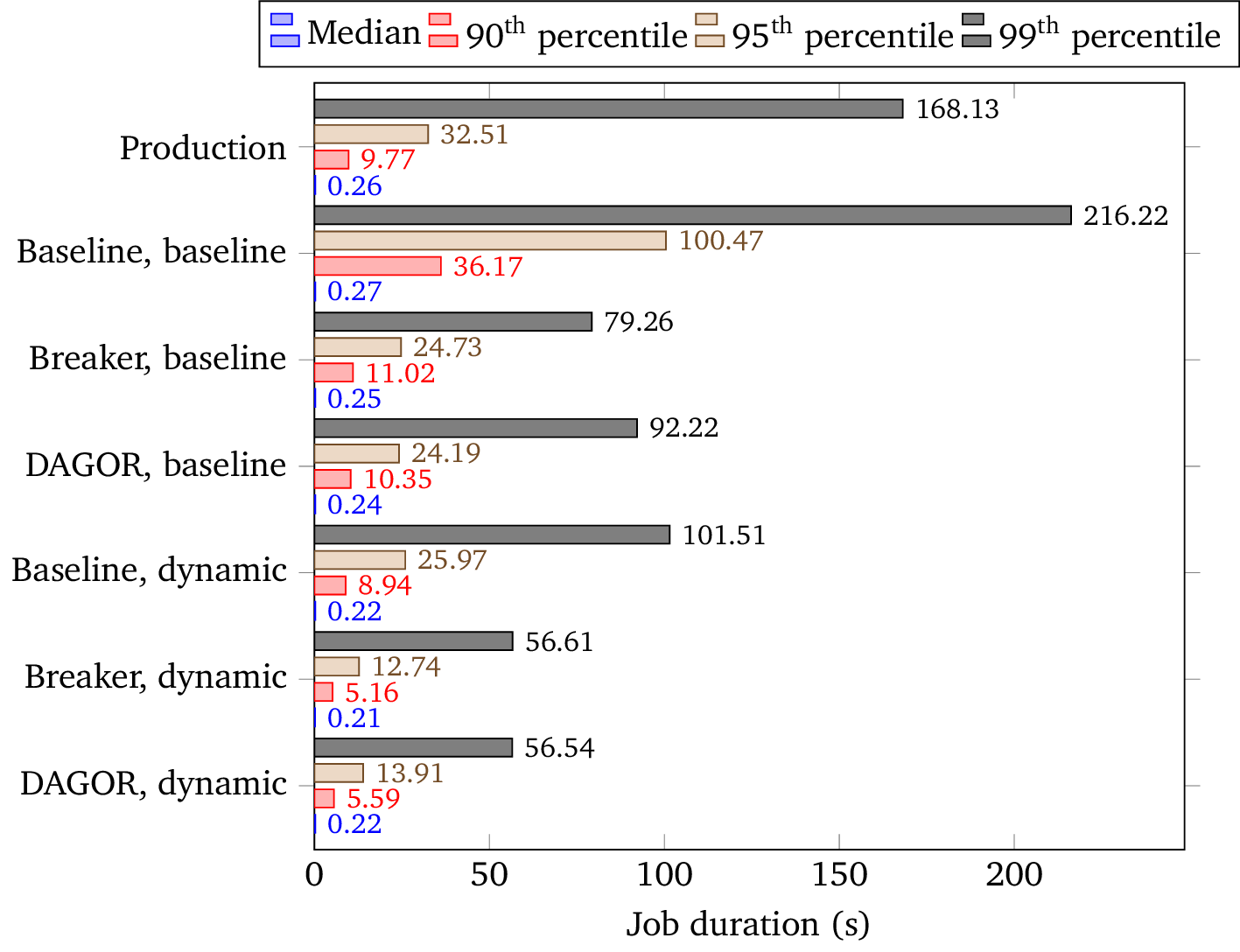 Low-priority duration percentiles