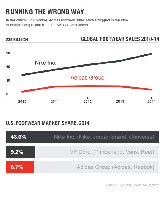 Bei den globalen Schuhverkäufen sieht es für Adidas ähnlich schlecht aus wie auf dem US-Markt.  (Quelle: Fortune)
