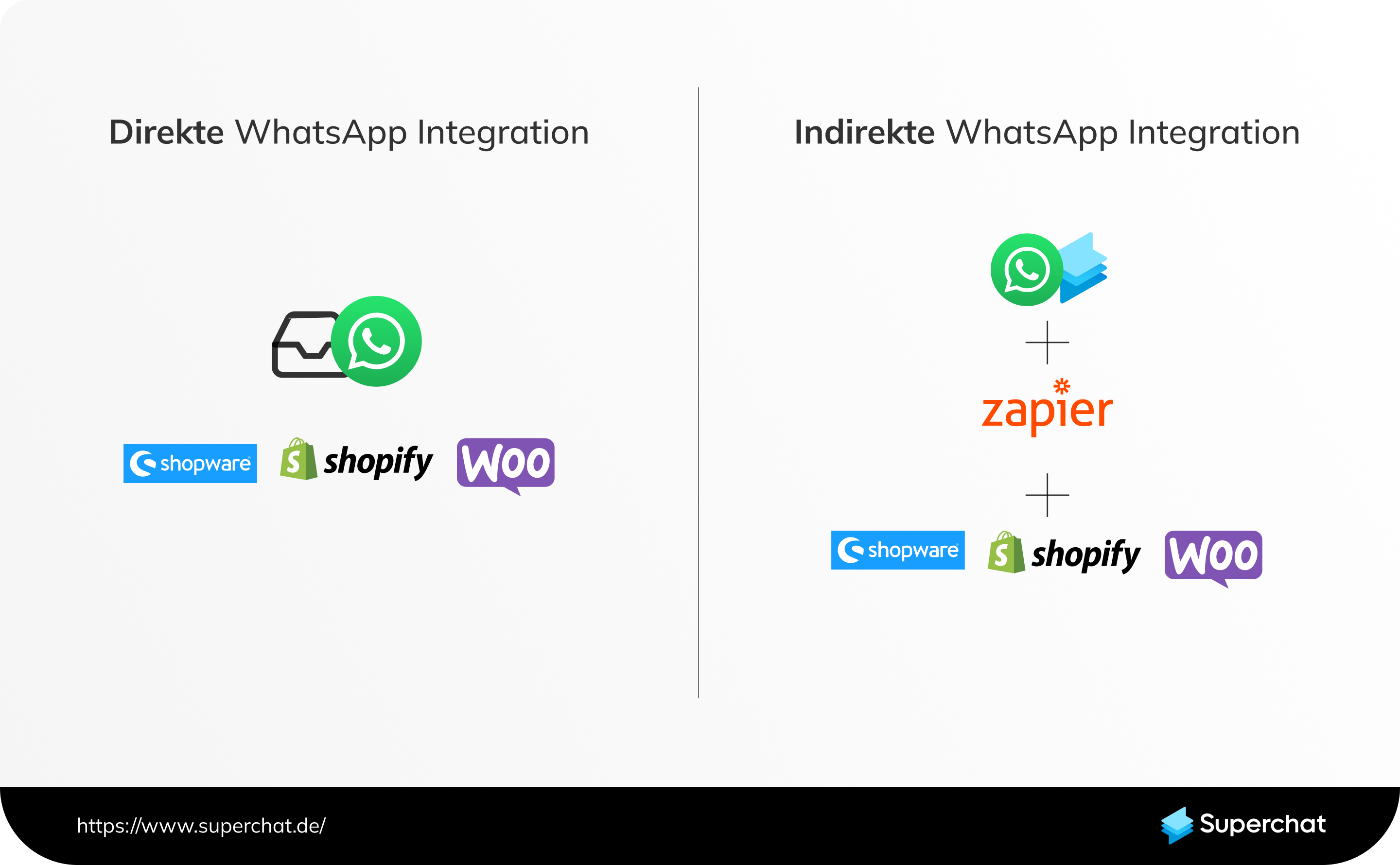 Unterschied direkte und indirekte WhatsApp Integrationen für  eCommerce Plattformen WhatsApp.png