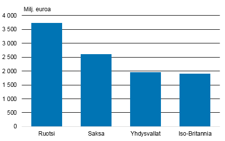   Kuvio 11. Suomen palvelutuonti merkittävimmistä palveluiden tuontimaista 2017, miljoonaa euroa  Lähde: Tilastokeskus