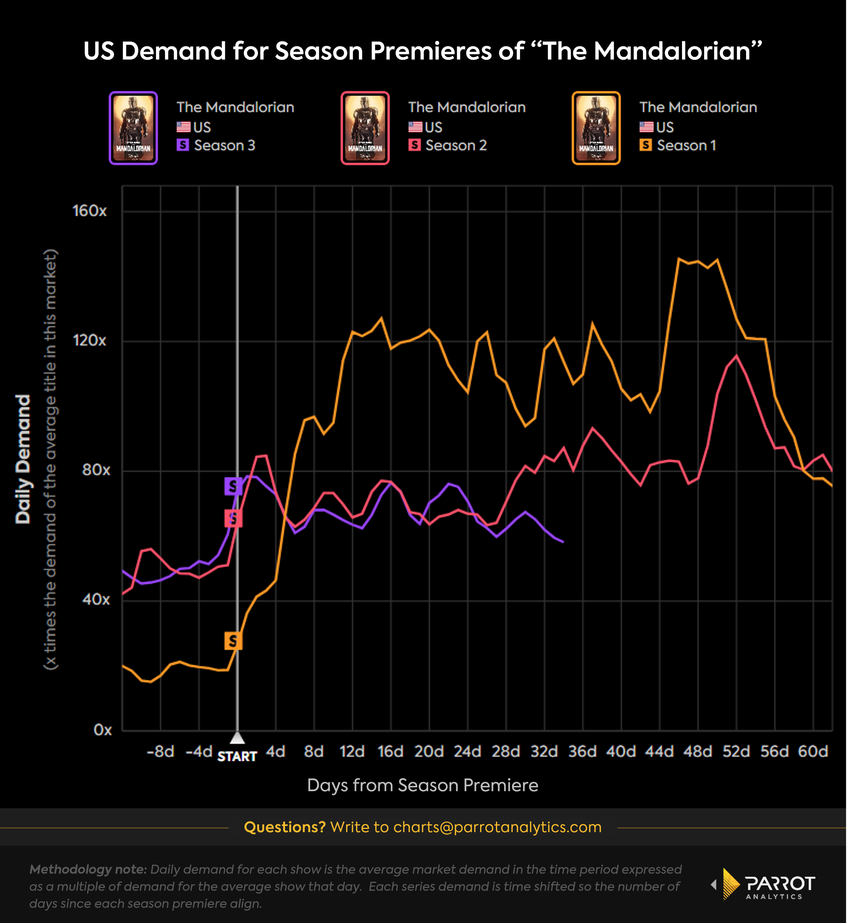 Demand for the third season of The Mandalorian is lagging behind the ...