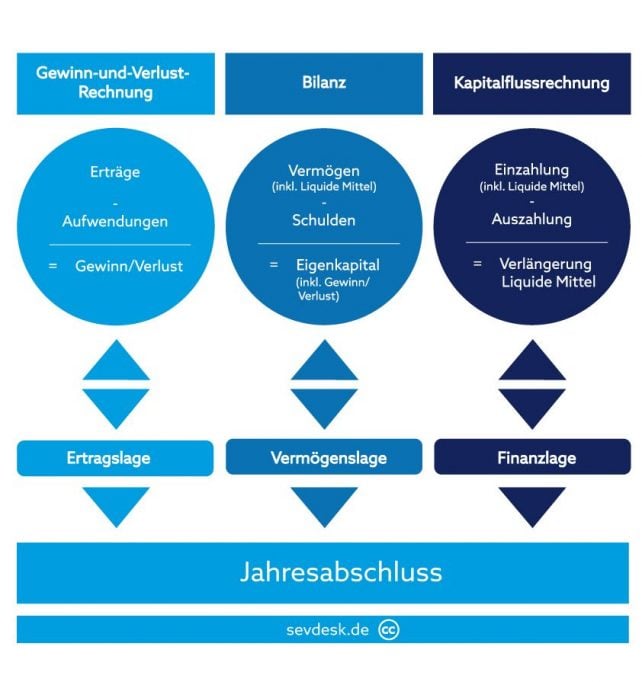 Jahresabschluss erstellen: Vorbereitung und Umsetzung