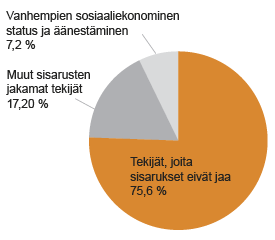 Kuvio 4. Sisarusten äänestämässä käymisen yhdenmukaisuus vuoden 2015 eduskuntavaaleissa