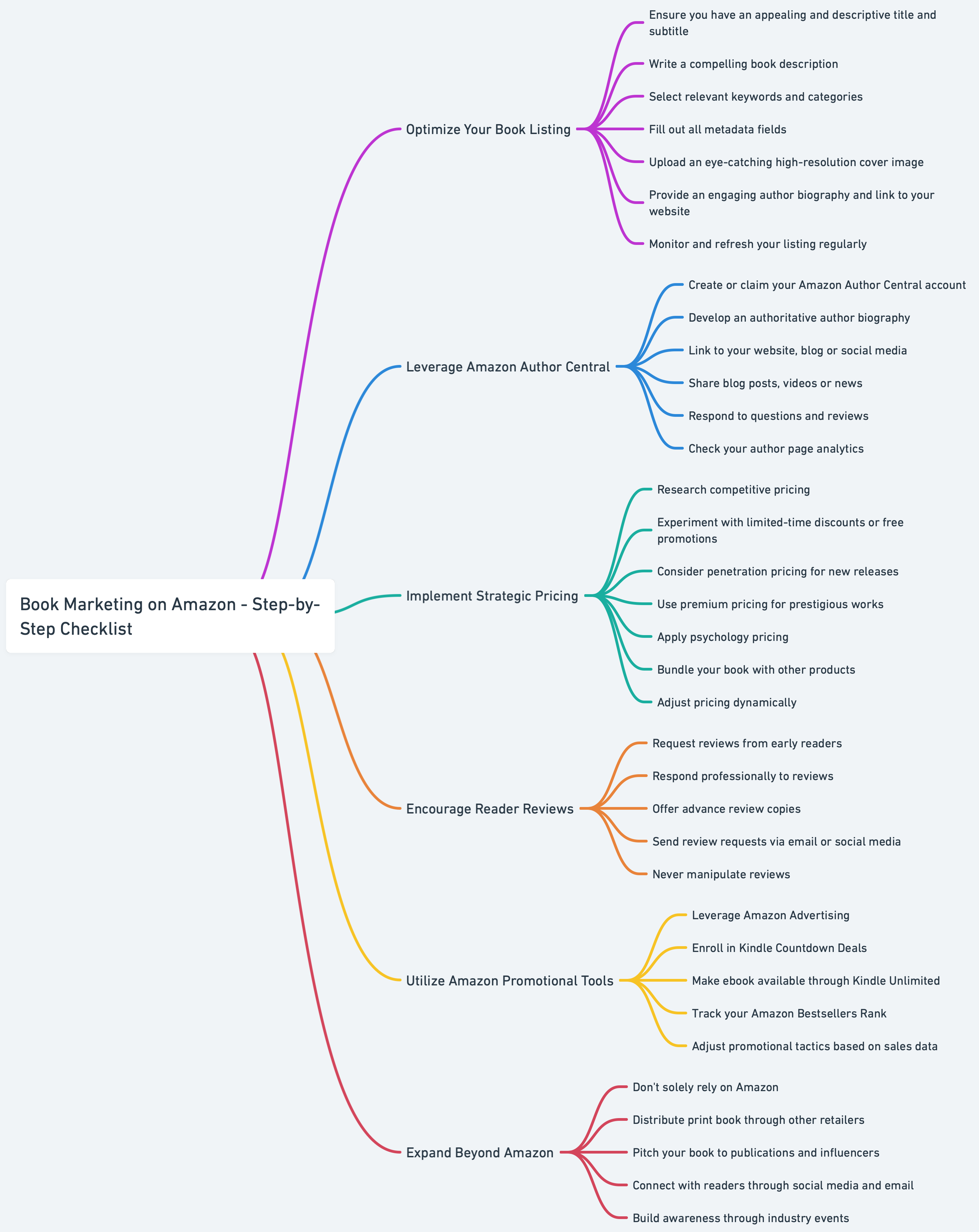 Book Marketing on Amazon Roadmap@2x.png