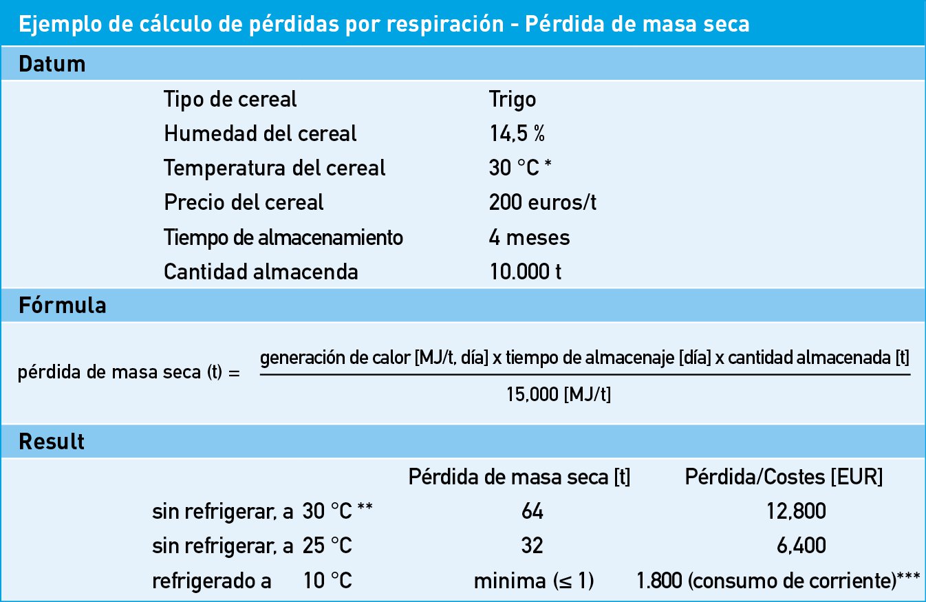 La refrigeración del cereal evita grandes pérdidas de respiración en el cereal