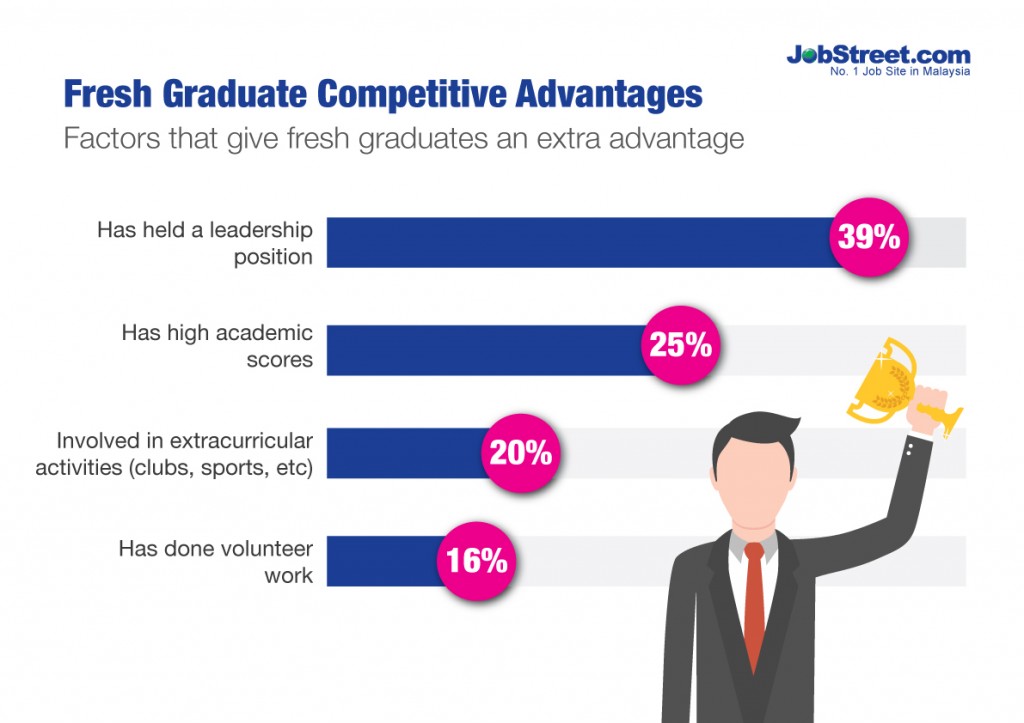 Factors that give fresh graduates an extra advantage