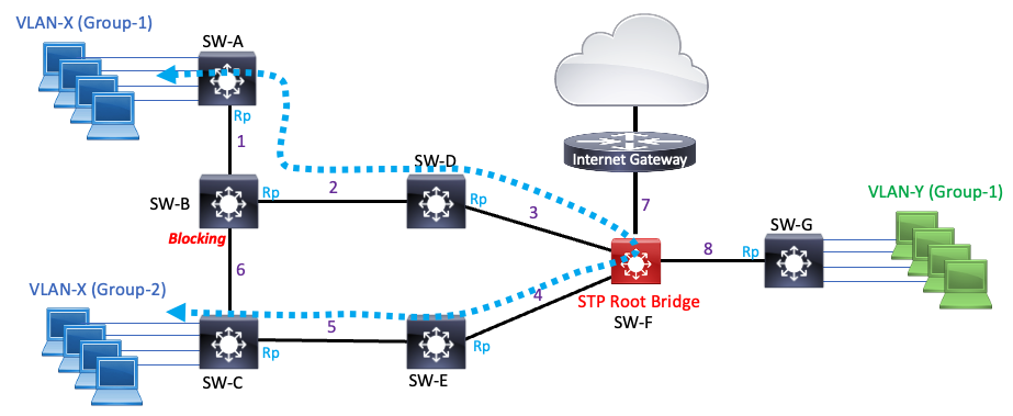 Deep Dive into Multiple Spanning Tree Protocol (MSTP).png