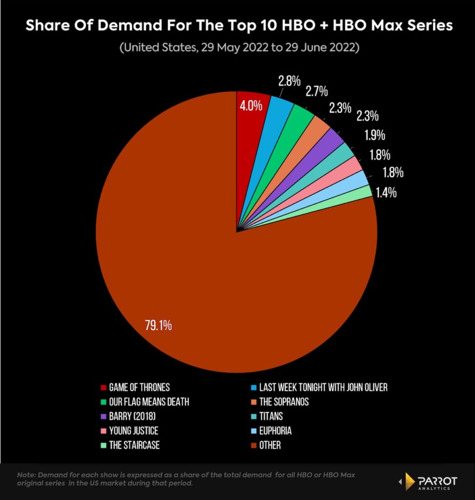 Game of Thrones' Is Still HBO's Most In-Demand Show - 3 Years After Ending