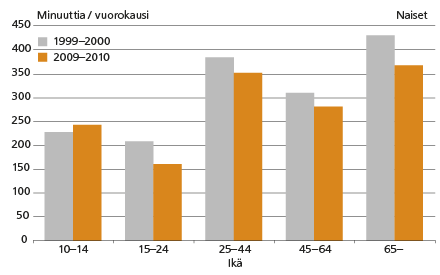 Kuvio 2a. Vähintään kahden hengen kotitaloudessa asuvien yhdessäoloaika perheenjäsenen kanssa iän mukaan, 10 vuotta täyttäneet naiset. Lähde: Tilastokeskus, ajankäyttötutkimus