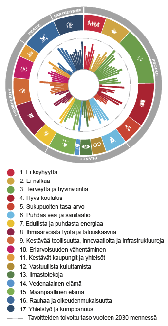 Suomi OECD:n kestävän kehityksen vertailussa