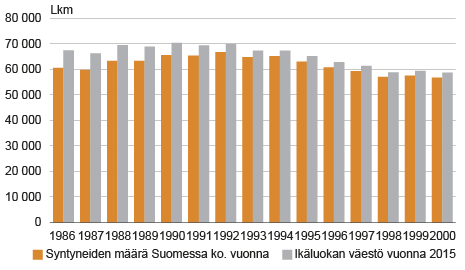 Kuvio 1. Elävänä syntyneet 1986–2000 ja 15–29-vuotiaat syntymävuoden mukaan 2015. Lähde: Tilastokeskus, syntyneet, väestörakenne