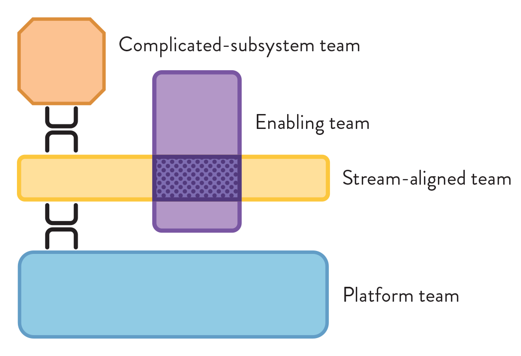 Exemplary interaction between the team types of the Team Topologies framework