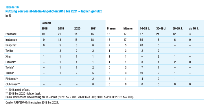 taegliche-social-media-nutzung-2021.png