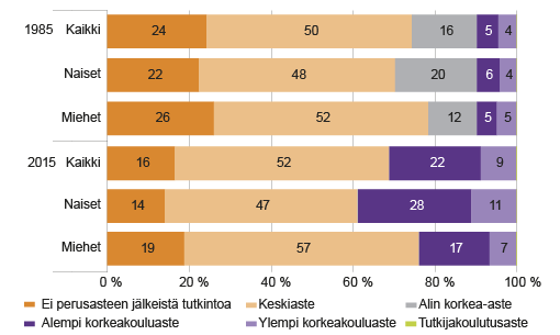 Kuvio 5. 25–29-vuotiaiden suoritetut tutkinnot 1985 ja 2015. Lähde: Tilastokeskus, väestön tutkintorakenne