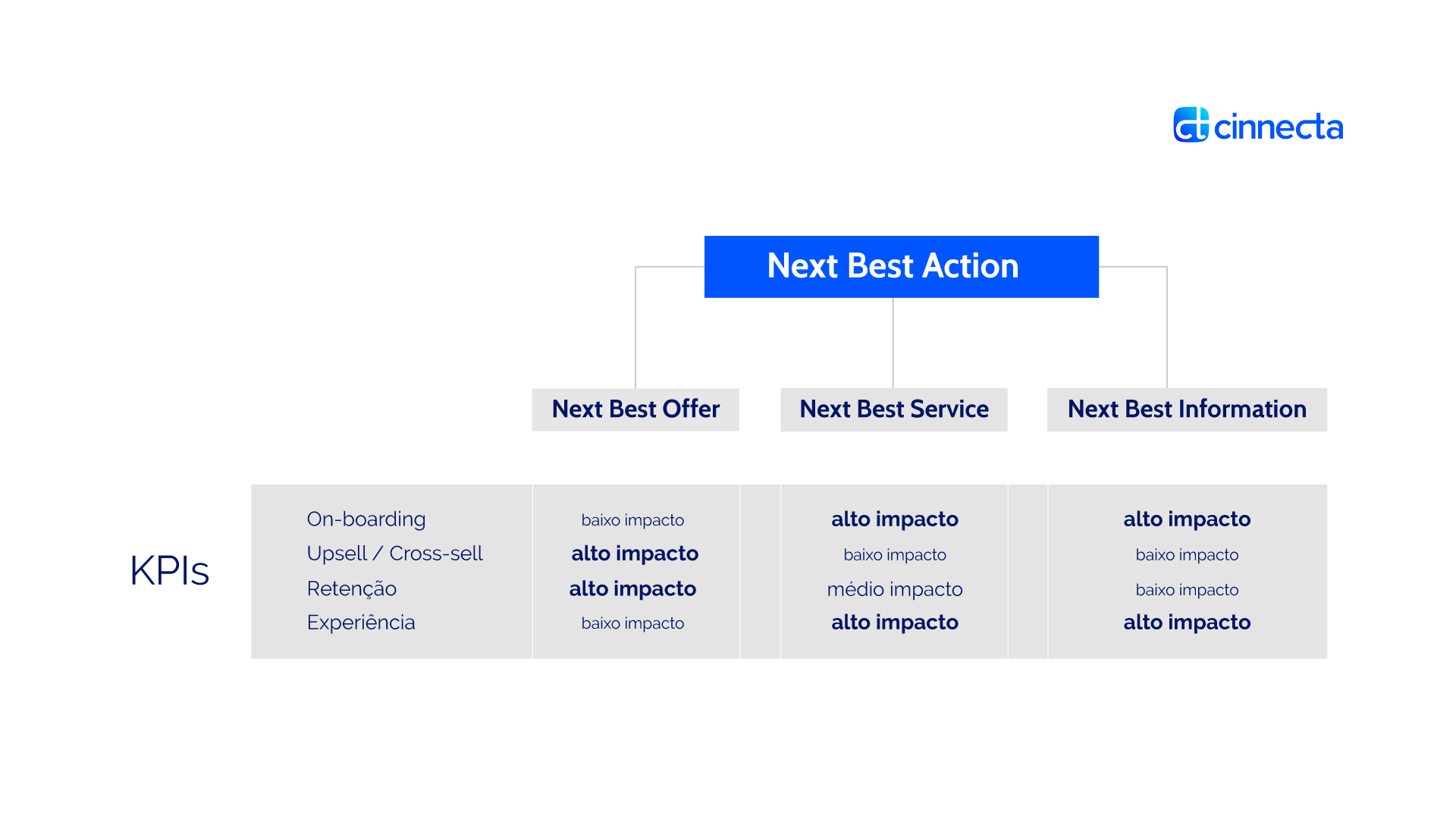 Maximize O Seu Valor Para O Cliente Com Nba Next Best Action