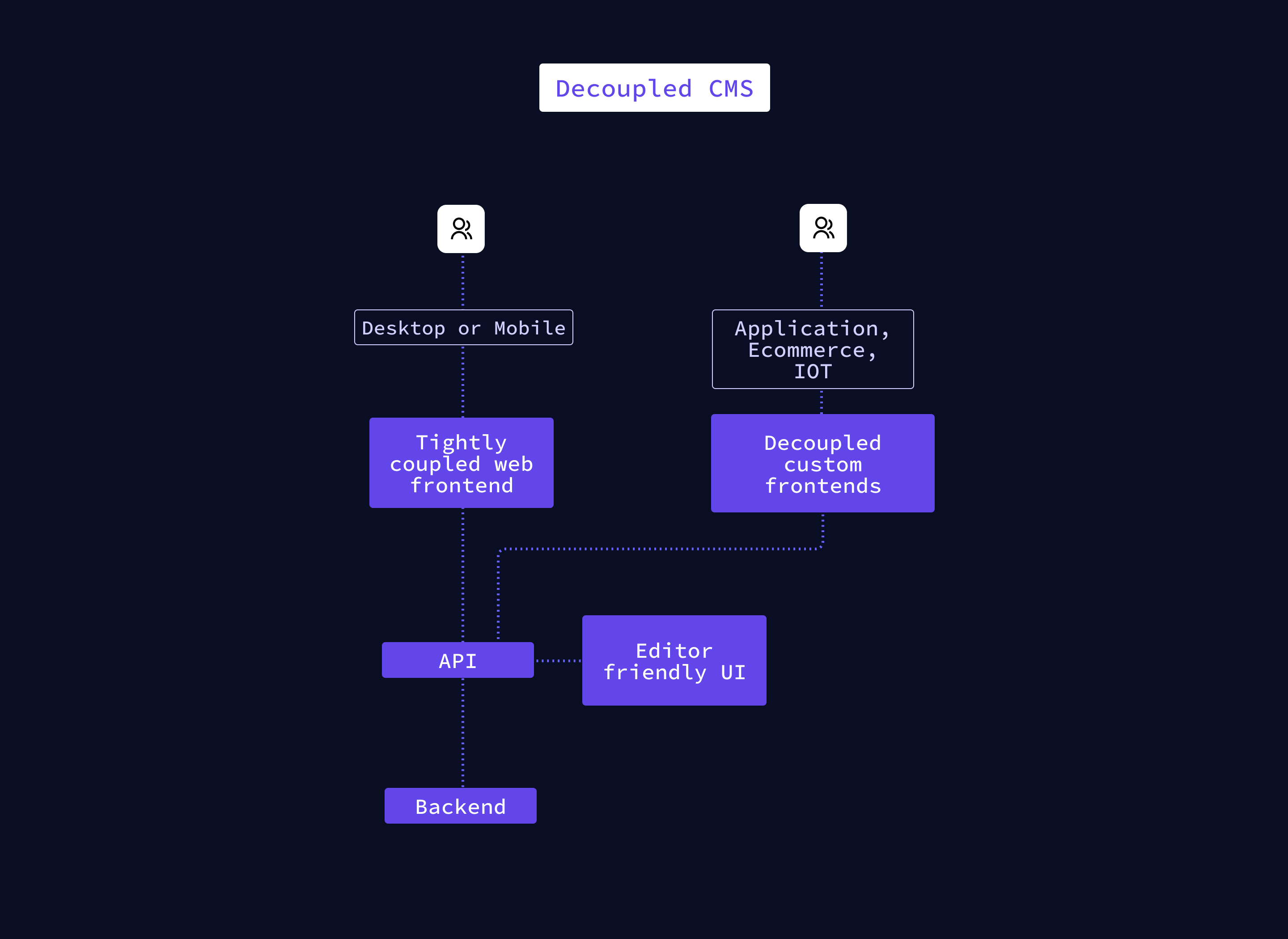 Decoupled CMS (2).png