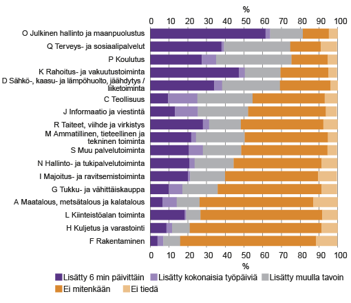 Kuvio 2. Työajan lisäys kokoaikaiset palkansaajat, toimialat (tol 2008), 2. vuosineljännes 2017  Kaikkien toimialojen tietoja ei voida julkaista liian pienien vastausmäärien vuoksi.  Lähde: Tilastokeskus, työvoimatutkimus