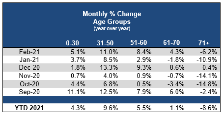 2021_03_monthly_age_change.png