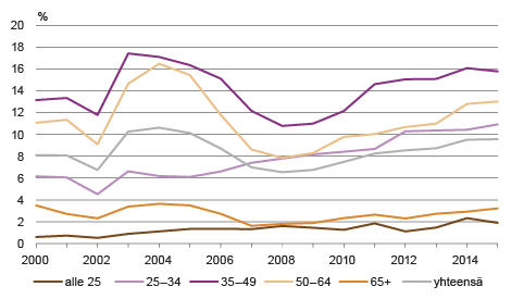 Kuvio 1. Velkajärjestelyyn hakeneet ikäluokan mukaan 10 000 ikäluokkaan kuuluvaa kohti 2000–2015. Lähde: Tilastokeskus, velkajärjestelyt.