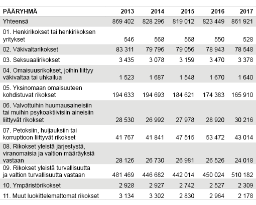 Taulukko 1. Tietoon tulleet rikokset ICCS-rikos­luokituksen pääryhmittäin. Lähde: Tilastokeskus, Rikos- ja pakkokeino­tilasto 